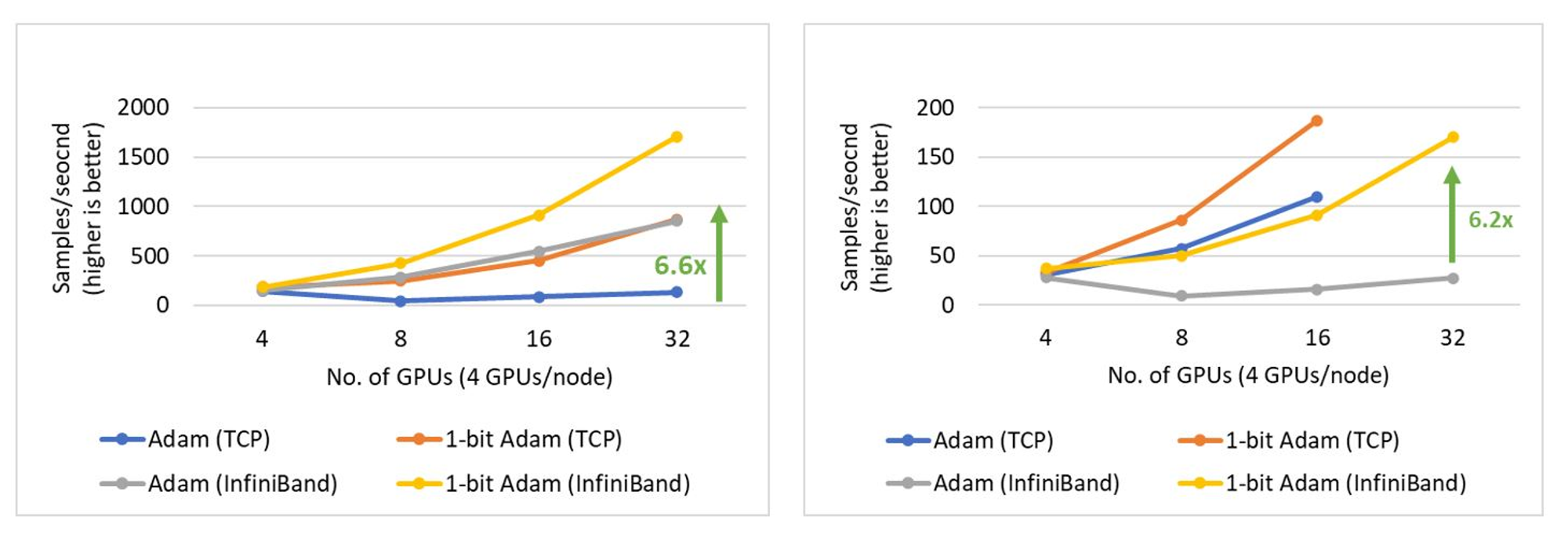 GPU 숫자에 따른 1bit adam의 성능 향상 