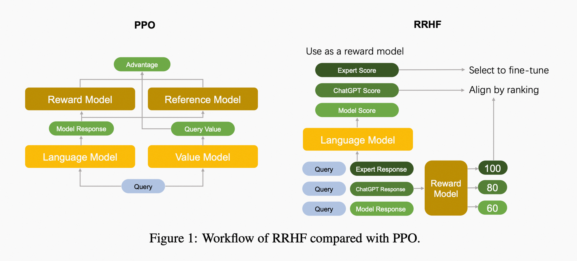 왼쪽이 PPO, 우측이 RRHF
PPO가 LM 외에 3종류의 더 많은 모델을 강화학습 Proxy로 사용하지만, RRHF에서는 단일 Reward Model만 사용